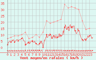 Courbe de la force du vent pour Langres (52) 