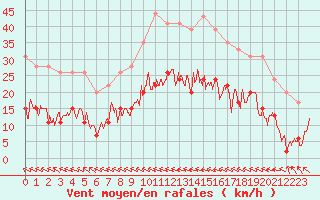 Courbe de la force du vent pour Muret (31)