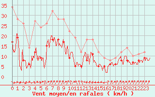 Courbe de la force du vent pour Bastia (2B)