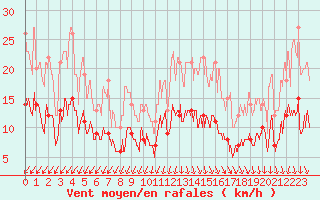 Courbe de la force du vent pour Cherbourg (50)