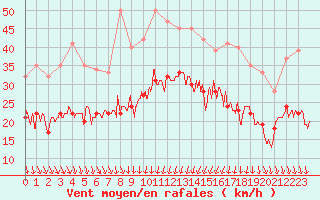 Courbe de la force du vent pour Alistro (2B)