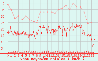 Courbe de la force du vent pour Beauvais (60)