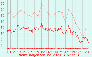Courbe de la force du vent pour Brive-Laroche (19)