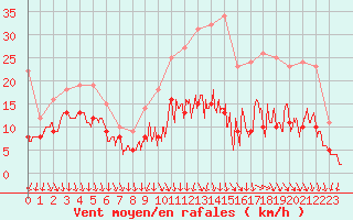 Courbe de la force du vent pour Laval (53)