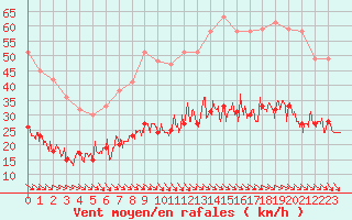 Courbe de la force du vent pour Ile d