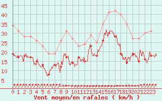 Courbe de la force du vent pour Dunkerque (59)