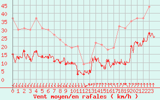 Courbe de la force du vent pour Cap de la Hve (76)