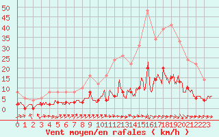 Courbe de la force du vent pour Gourdon (46)