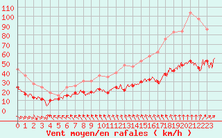 Courbe de la force du vent pour Boulogne (62)