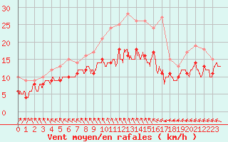 Courbe de la force du vent pour La Rochelle - Aerodrome (17)