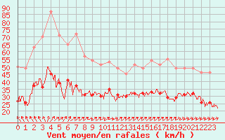 Courbe de la force du vent pour Lanvoc (29)