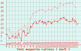 Courbe de la force du vent pour Lorient (56)