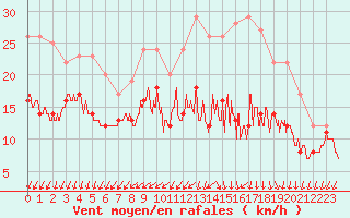 Courbe de la force du vent pour La Roche-sur-Yon (85)