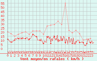 Courbe de la force du vent pour Rodez (12)