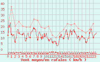 Courbe de la force du vent pour Nice (06)