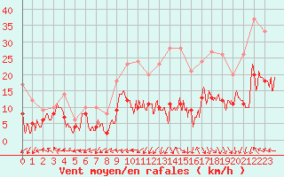 Courbe de la force du vent pour Rodez (12)