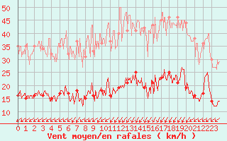 Courbe de la force du vent pour Boulogne (62)