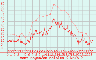 Courbe de la force du vent pour Calvi (2B)