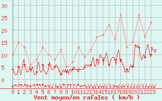 Courbe de la force du vent pour Roissy (95)