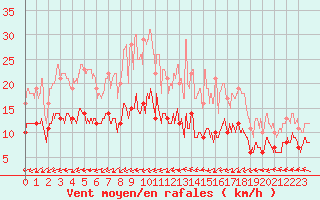 Courbe de la force du vent pour Belfort-Dorans (90)