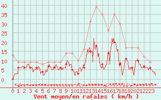 Courbe de la force du vent pour Albi (81)