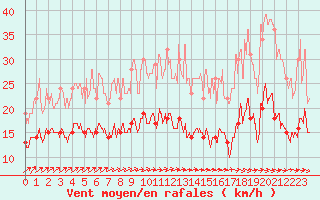 Courbe de la force du vent pour Toussus-le-Noble (78)