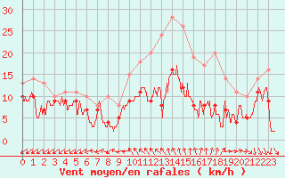 Courbe de la force du vent pour Lille (59)