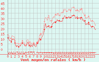 Courbe de la force du vent pour Ile de Batz (29)