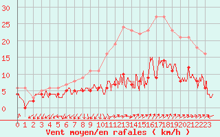 Courbe de la force du vent pour Nmes - Garons (30)