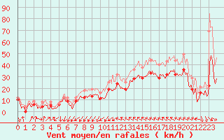 Courbe de la force du vent pour Montpellier (34)