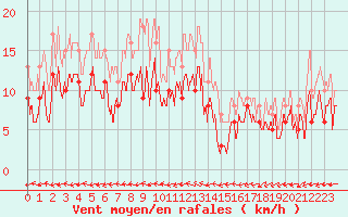 Courbe de la force du vent pour Mont-de-Marsan (40)