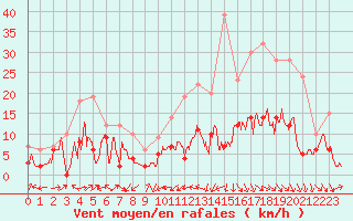 Courbe de la force du vent pour Clermont-Ferrand (63)