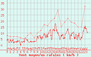 Courbe de la force du vent pour Tours (37)