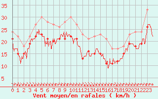 Courbe de la force du vent pour Cap Bar (66)