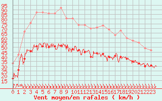 Courbe de la force du vent pour Le Havre - Octeville (76)