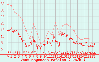 Courbe de la force du vent pour Vichy (03)