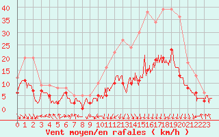 Courbe de la force du vent pour Clermont-Ferrand (63)