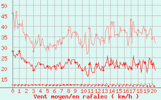 Courbe de la force du vent pour Saint-Flix-Lauragais (31)