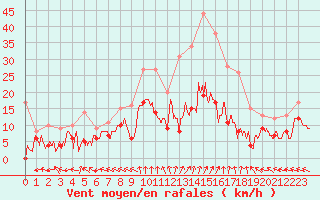 Courbe de la force du vent pour Guret Saint-Laurent (23)