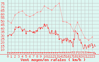 Courbe de la force du vent pour Le Talut - Belle-Ile (56)