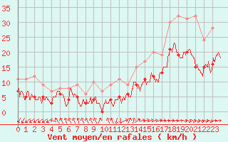 Courbe de la force du vent pour Lannion (22)