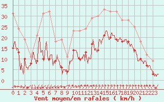 Courbe de la force du vent pour Istres (13)