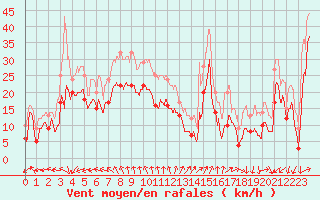 Courbe de la force du vent pour Cap Gris-Nez (62)