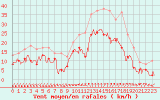 Courbe de la force du vent pour Istres (13)