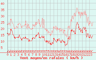 Courbe de la force du vent pour Pointe de Chassiron (17)