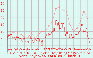 Courbe de la force du vent pour Lanvoc (29)