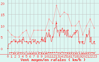 Courbe de la force du vent pour Angers-Beaucouz (49)