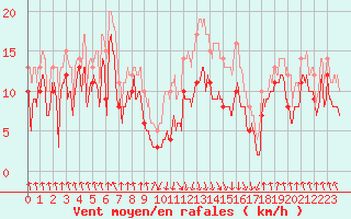 Courbe de la force du vent pour Calvi (2B)