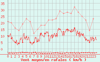 Courbe de la force du vent pour Auch (32)