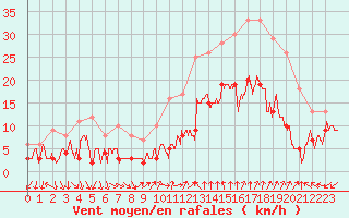 Courbe de la force du vent pour Bziers Cap d